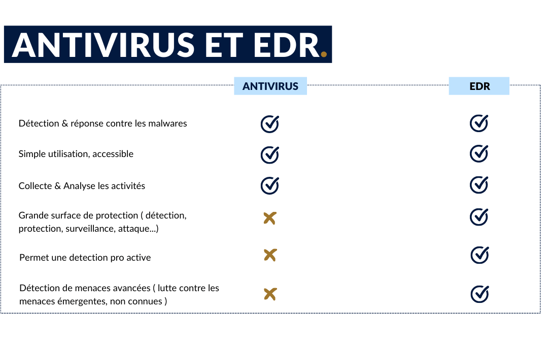 Pourquoi préférer un EDR à un antivirus classique ?