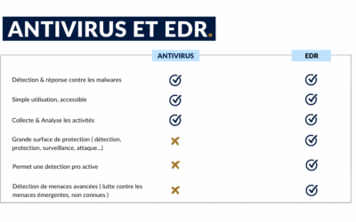 Pourquoi préférer un EDR à un antivirus classique ?